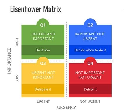 The Eisenhower Matrix